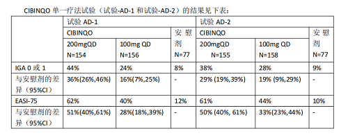 疗法试验对比