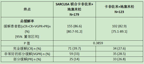 艾萨妥昔单抗疗效结果对比