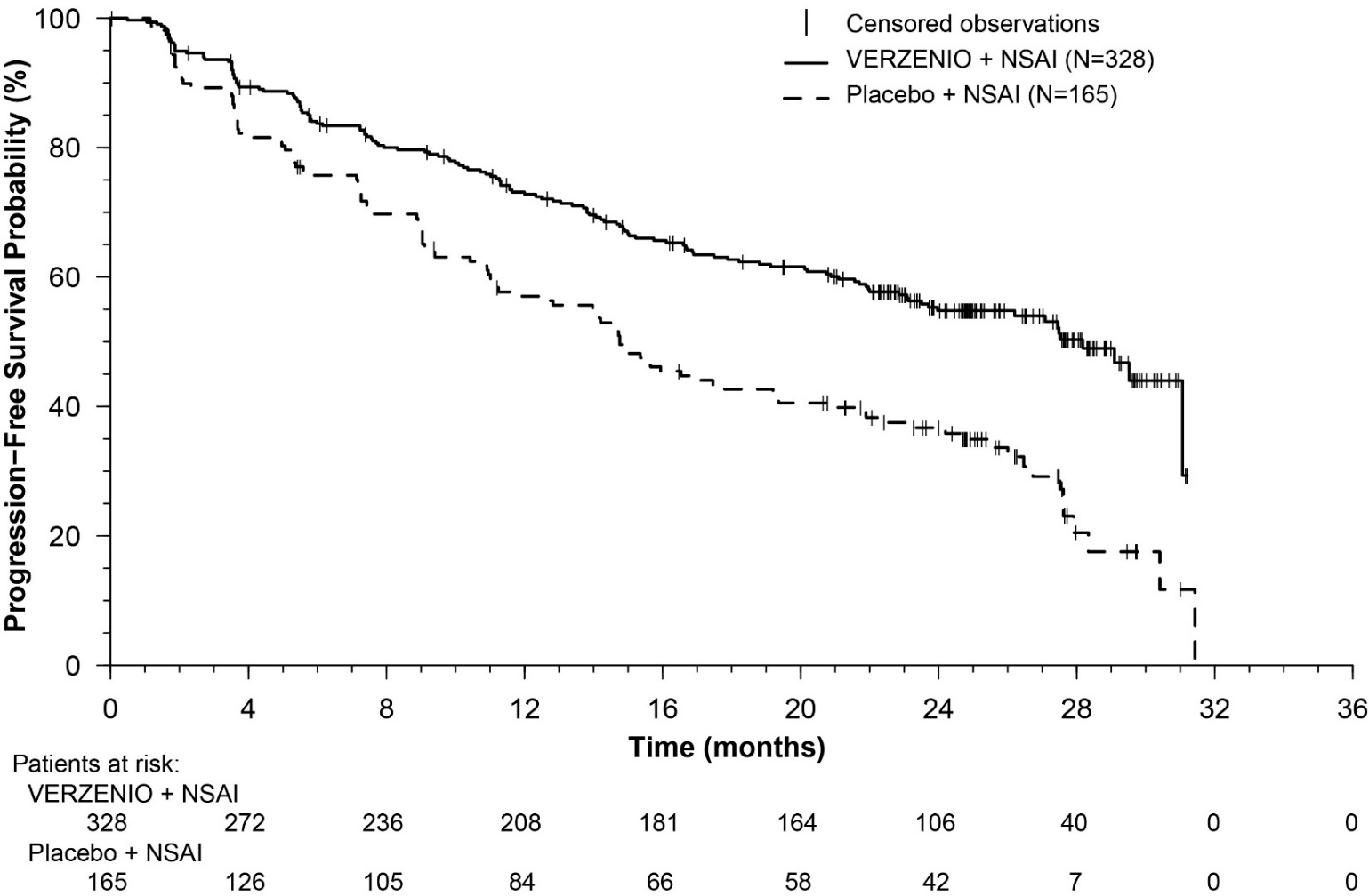 图2：无进展生存期的 Kaplan-Meier 曲线：VERZENIO + 阿那曲唑或来曲唑 vs 安慰剂 + 阿那曲唑或来曲唑 (MONARCH 3)