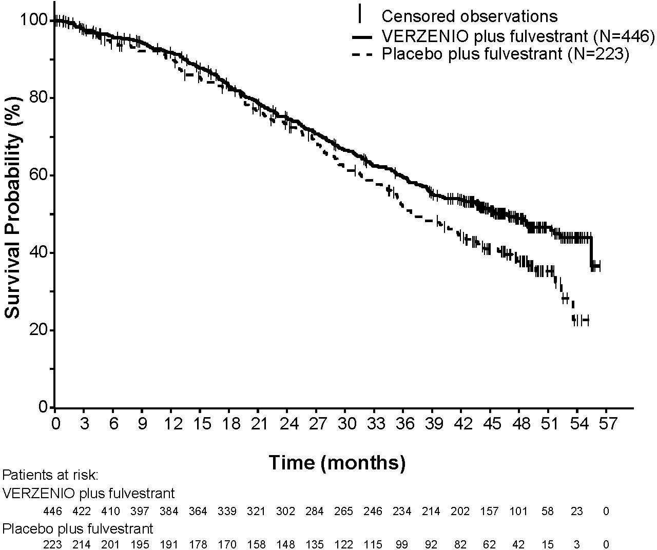 图2：总生存期的 Kaplan-Meier 曲线：VERZENIO + 氟维司群 vs 安慰剂 + 氟维司群