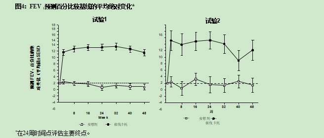 预测百分比较基线的平均绝对变化