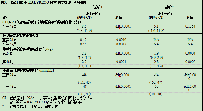 KALYDECO 对其他疗效终点的影响