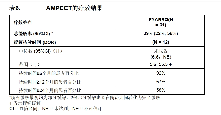 西罗莫司白蛋白(Fyarro)治疗上皮样肉瘤的效果好吗？