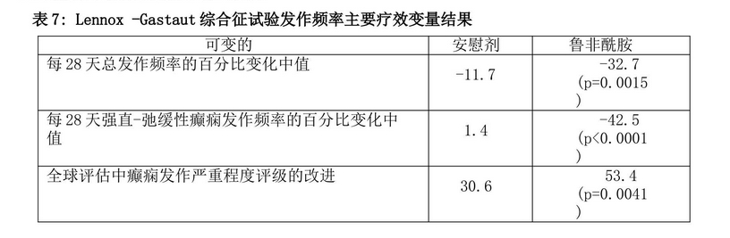 卢非酰胺适应症,用法用量,效果,价格,副作用