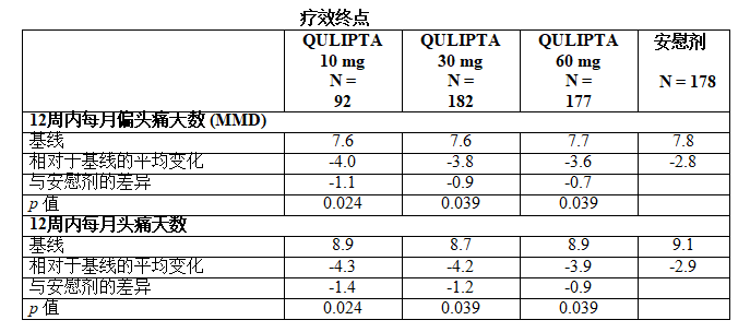 Qulipta(atogepant)减少偏头痛发作天数多吗？