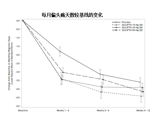 Qulipta(atogepant)减少偏头痛发作天数多吗？