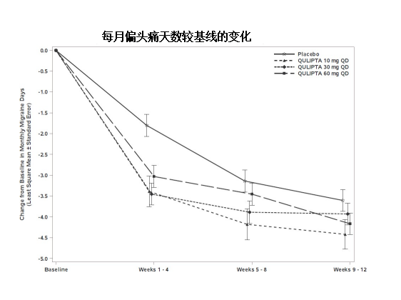 偏头痛天数变化