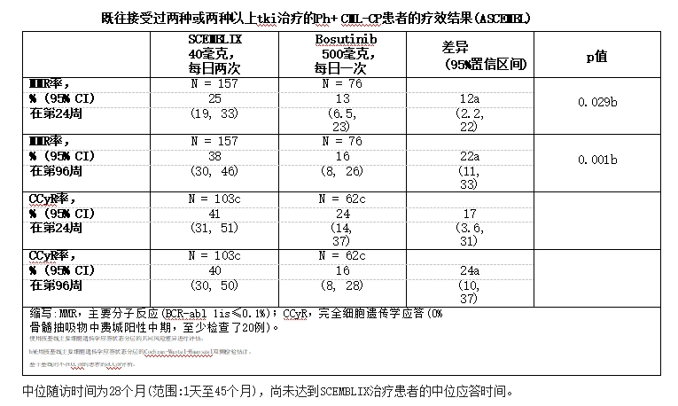 阿西米尼治疗髓性白血病的临床效果怎么样？