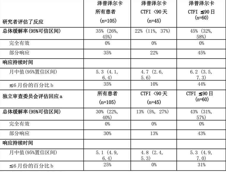 疗效结果