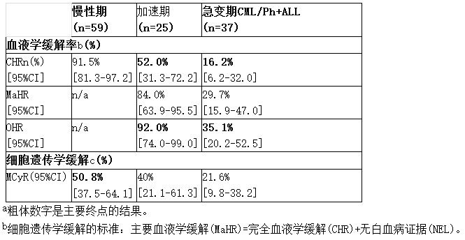 达沙替尼(Dasatinib)治疗白血病的优势是什么？