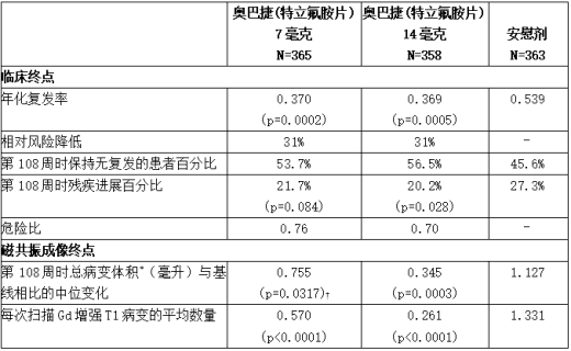 研究1的临床和MRI结果