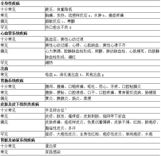 使用安罗替尼患者的不良反应发生情况1