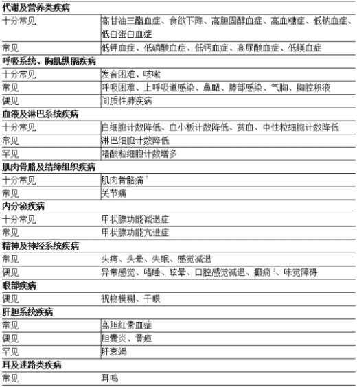 使用安罗替尼患者的不良反应发生情况2