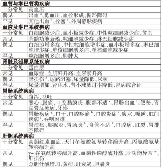 接受阿帕替尼单药治疗的患者的不良反应 *1