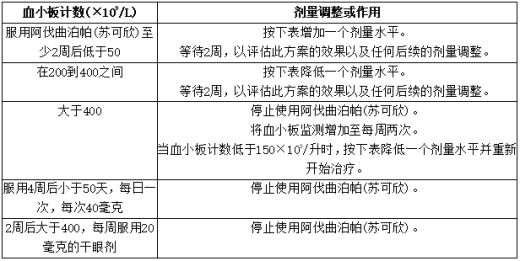 慢性免疫性血小板减少症患者的阿伐曲泊帕(苏可欣)剂量调整