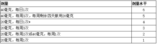 用于慢性免疫性血小板减少症患者滴定的阿伐曲泊帕(苏可欣)剂量水平