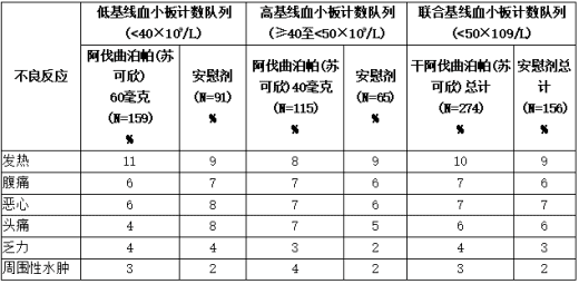 使用干酪素治疗的慢性肝病患者发生频率≥3%的不良反应