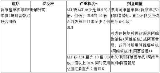 联合治疗中不良反应的推荐特定剂量调整