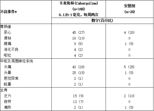 4 周双盲安慰剂对照试验期间报告的不良事件发生率1