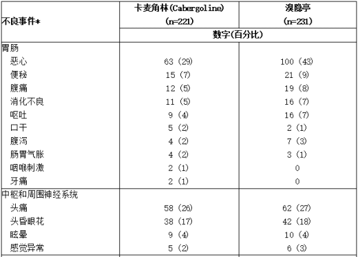 溴隐亭比较试验 8 周双盲期间报告的不良事件发生率1