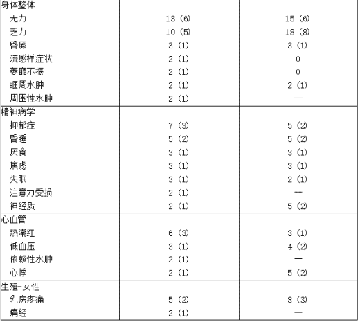 溴隐亭比较试验 8 周双盲期间报告的不良事件发生率2