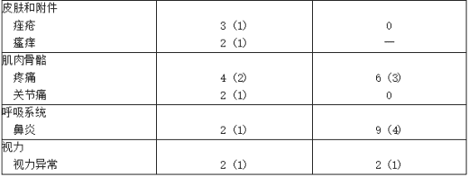 溴隐亭比较试验 8 周双盲期间报告的不良事件发生率3