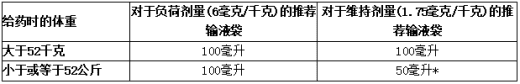 基于体重和剂量的静脉注射用可善挺(苏金单抗、司库奇尤单抗)稀释和制备的推荐输液袋