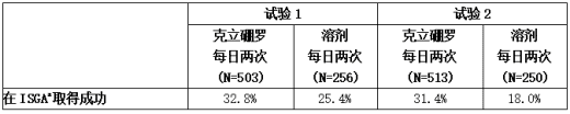 第29天轻度至中度特应性皮炎受试者的主要疗效结果