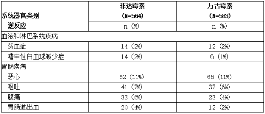 对照试验中接受非达霉素治疗的成人患者报告的发生率≥2%的选定不良反应