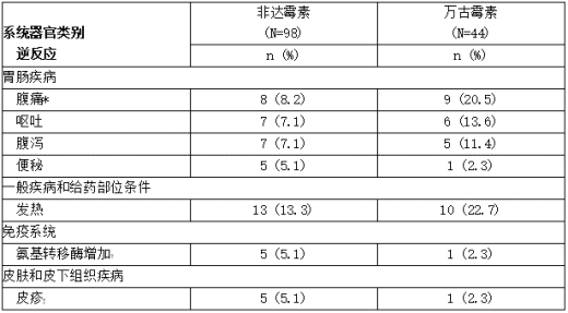 对照试验中接受非达霉素治疗的儿童患者报告的发生率≥5%的选定不良反应