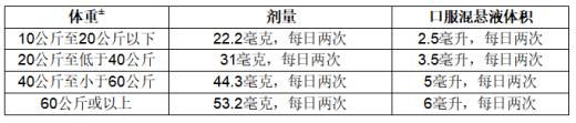 6岁及以上患者治疗DMD的推荐剂量