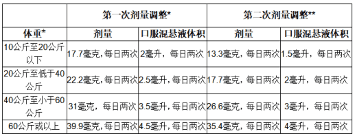 6岁及以上DMD患者不良反应的剂量调整