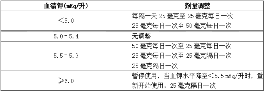 MI后心力衰竭的剂量调整