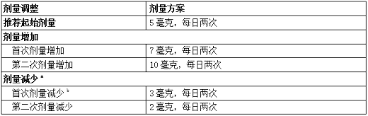 阿昔替尼(英立达)的推荐剂量增加和减少量