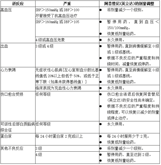 因不良反应调整阿昔替尼(英立达)推荐剂量