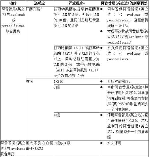 阿昔替尼(英立达)联合avelumab或pembrolizumab治疗不良反应的推荐剂量调整