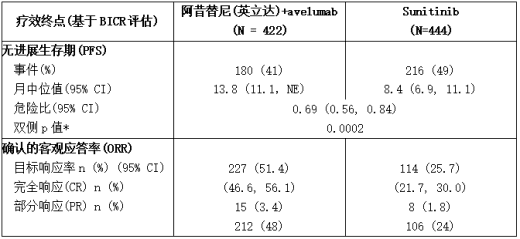 JAVELIN Renal 101试验-ITT的疗效结果