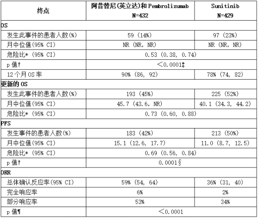 KEYNOTE-426的疗效结果