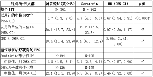 疗效结果