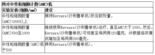 类风湿性关节炎患者因中性粒细胞减少导致的剂量调整