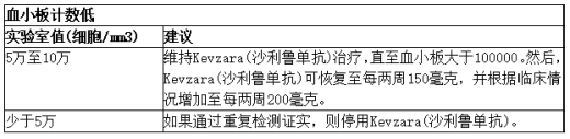 类风湿性关节炎患者因血小板减少导致的剂量调整