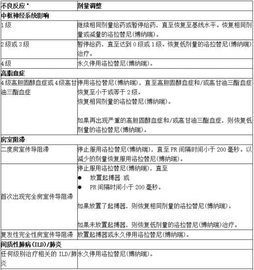 不良反应的洛拉替尼(博纳瑞)推荐剂量调整1