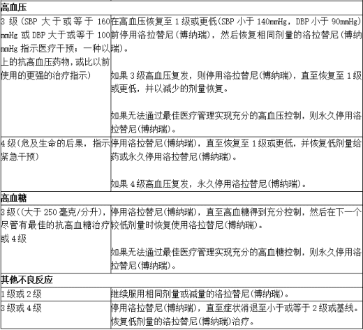 不良反应的洛拉替尼(博纳瑞)推荐剂量调整2