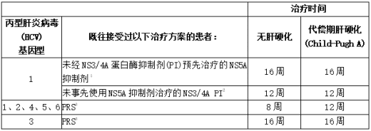 接受过治疗的患者的建议持续时间