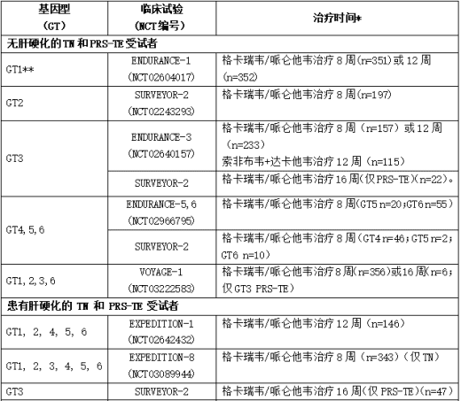 使用格卡瑞韦/哌仑他韦对感染 HCV 基因型 1、2、3、4、5 或 6 并患有代偿性肝病的受试者进行的临床试验1