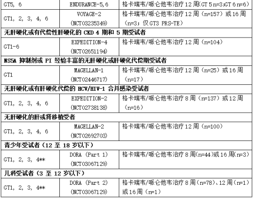 使用格卡瑞韦/哌仑他韦对感染 HCV 基因型 1、2、3、4、5 或 6 并患有代偿性肝病的受试者进行的临床试验2