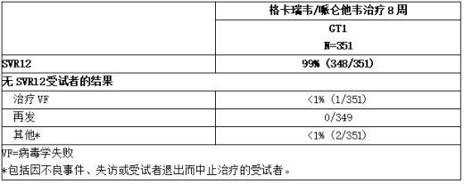 ENDURANCE-1：对无肝硬化的 HCV 基因型1感染的治疗无经验者和 PRS 治疗有经验者的疗效