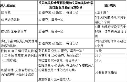 根据适应症列出的成人服用艾司奥美拉唑的推荐剂量