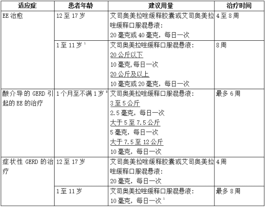 根据适应症列出的儿童患者服用艾司奥美拉唑的推荐剂量