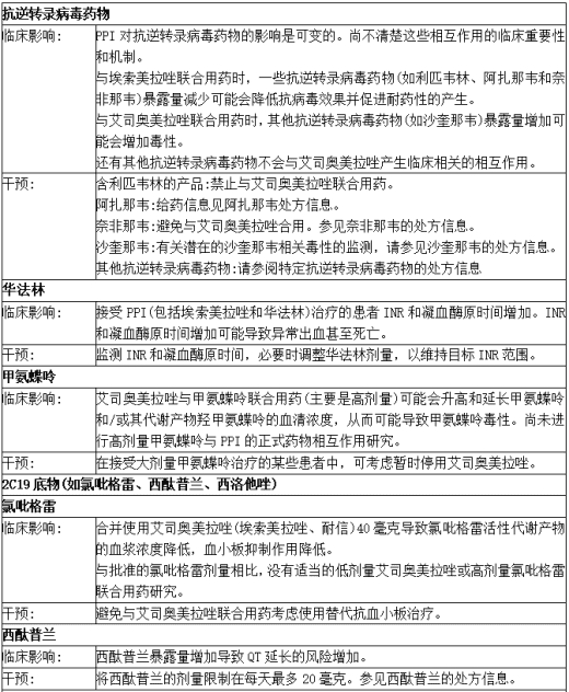 影响与艾司奥美拉唑联合用药的临床相关相互作用以及与诊断的相互作用1